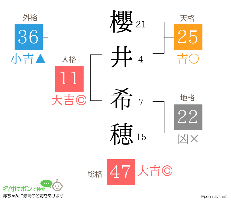 櫻井 希穂さんの姓名判断結果