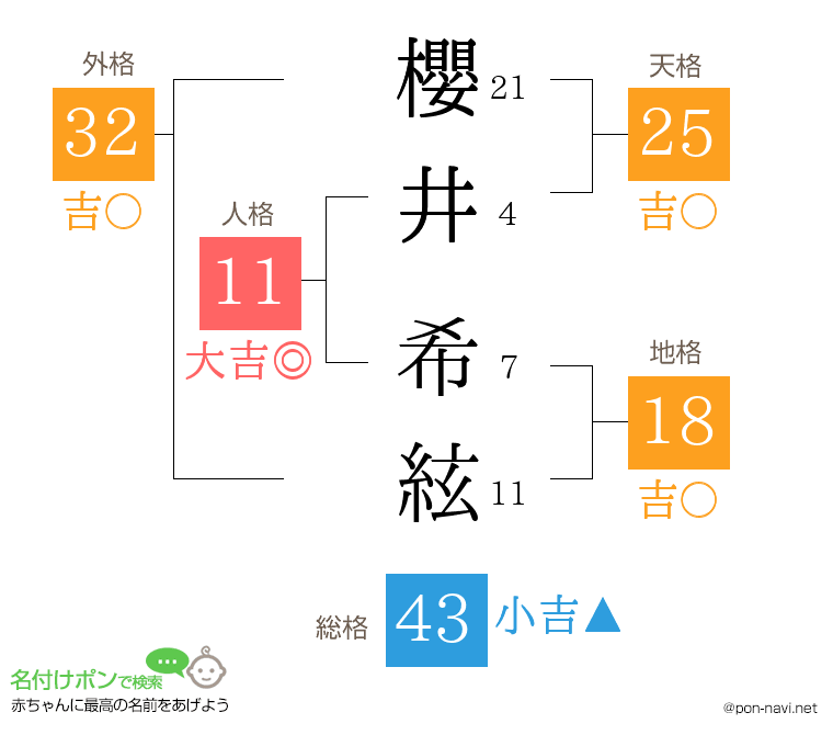 櫻井 希絃さんの姓名判断結果