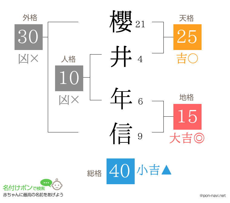 櫻井 年信さんの姓名判断結果
