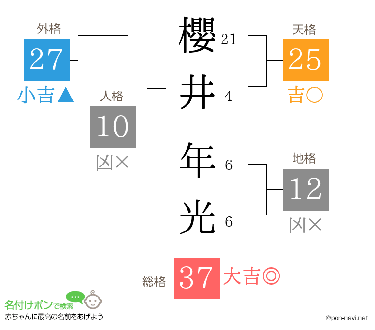 櫻井 年光さんの姓名判断結果