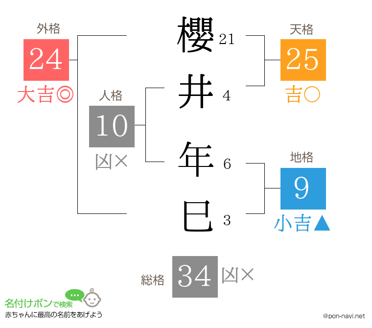 櫻井 年巳さんの姓名判断結果