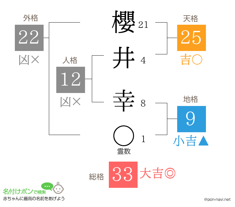 櫻井 幸さんの姓名判断結果