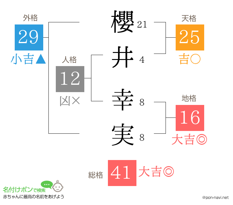 櫻井 幸実さんの姓名判断結果