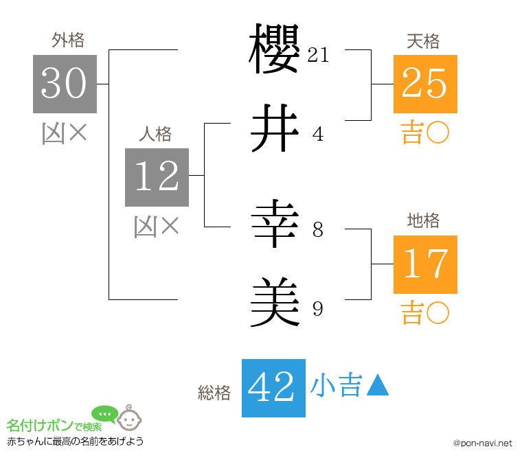 櫻井 幸美さんの姓名判断結果