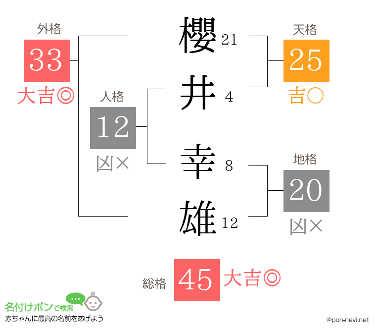 櫻井 幸雄さんの姓名判断結果