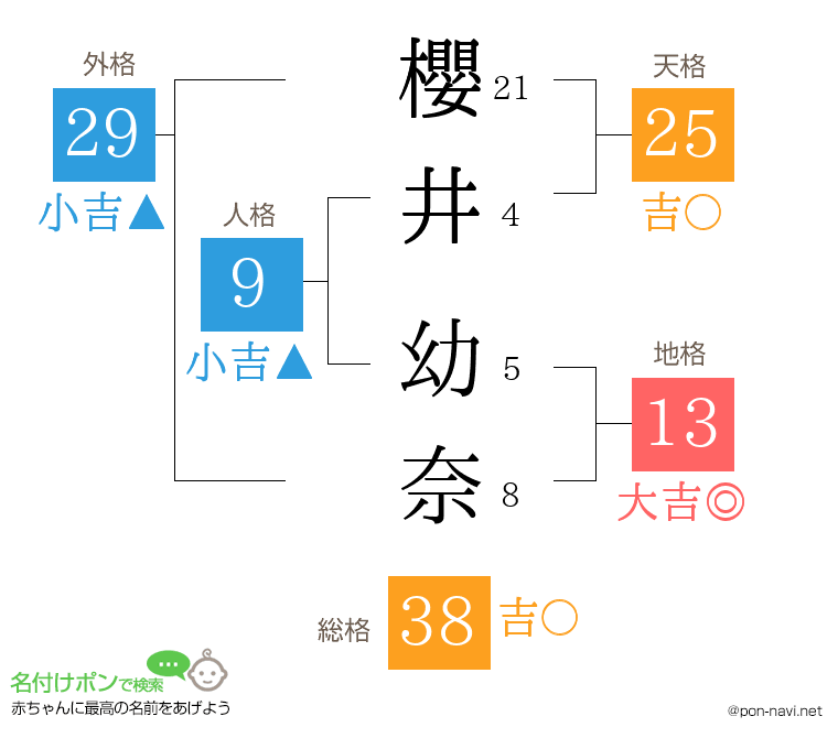 櫻井 幼奈さんの姓名判断結果