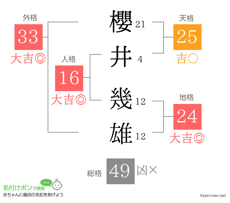 櫻井 幾雄さんの姓名判断結果