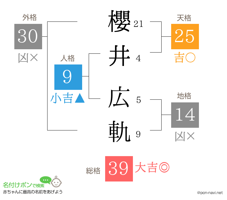 櫻井 広軌さんの姓名判断結果