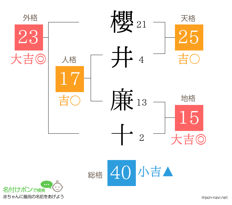 櫻井 廉十さんの姓名判断結果