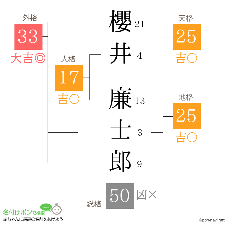 櫻井 廉士郎さんの姓名判断結果