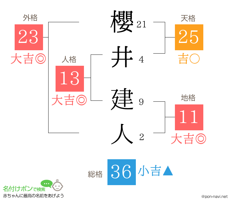 櫻井 建人さんの姓名判断結果