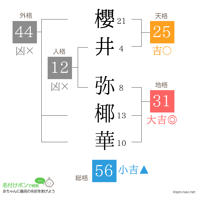 櫻井 弥椰華さんの姓名判断結果