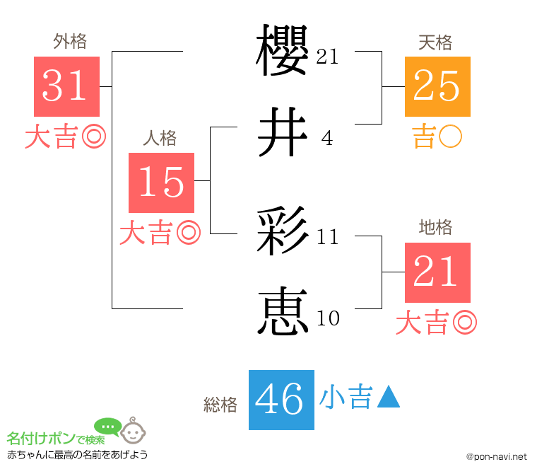 櫻井 彩恵さんの姓名判断結果