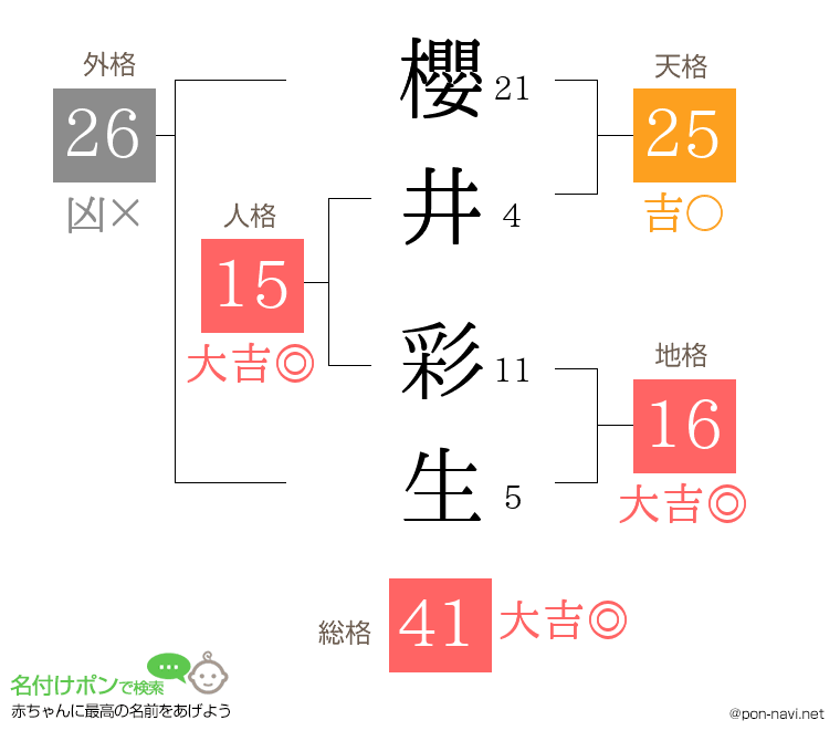 櫻井 彩生さんの姓名判断結果