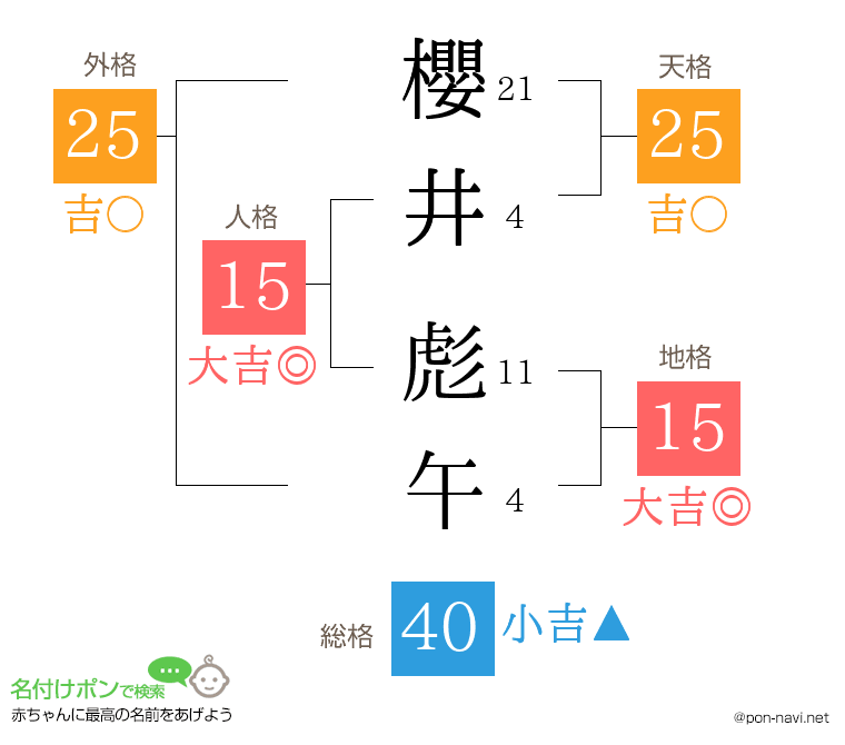 櫻井 彪午さんの姓名判断結果