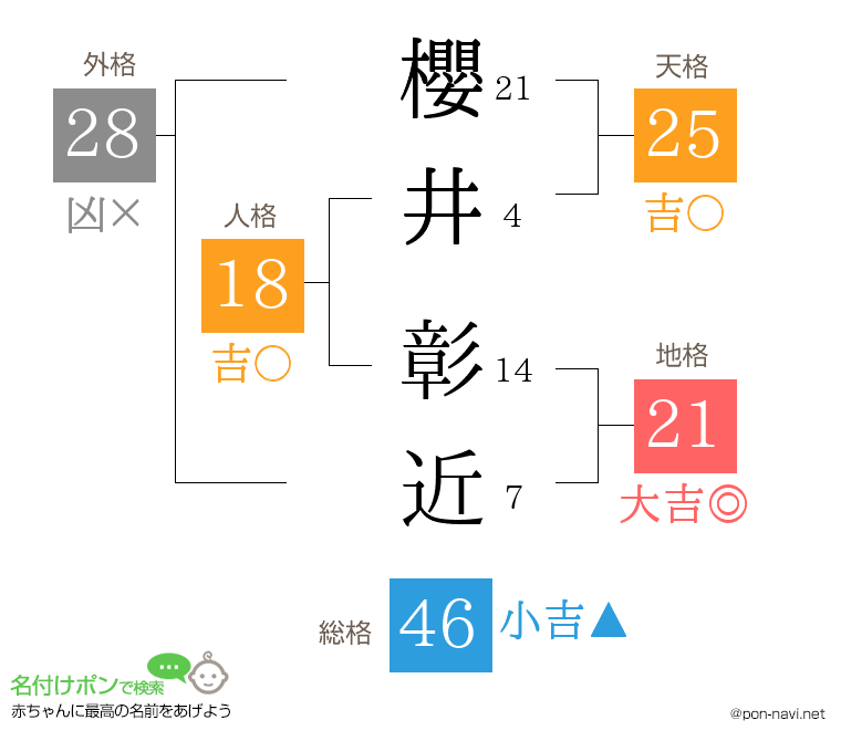 櫻井 彰近さんの姓名判断結果