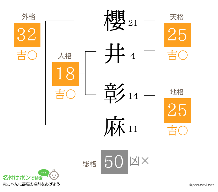 櫻井 彰麻さんの姓名判断結果