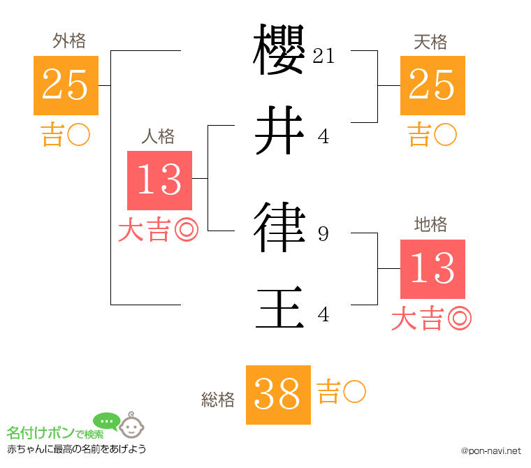 櫻井 律王さんの姓名判断結果