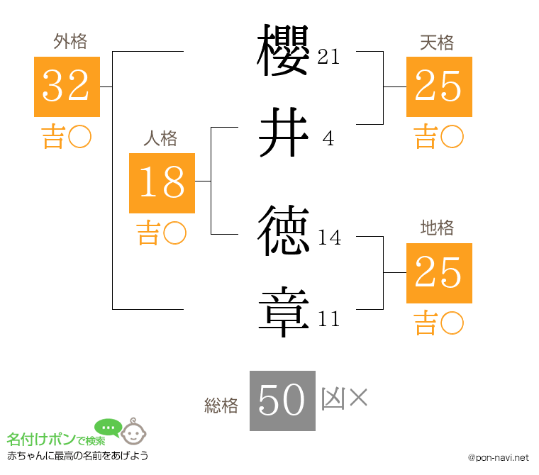 櫻井 徳章さんの姓名判断結果