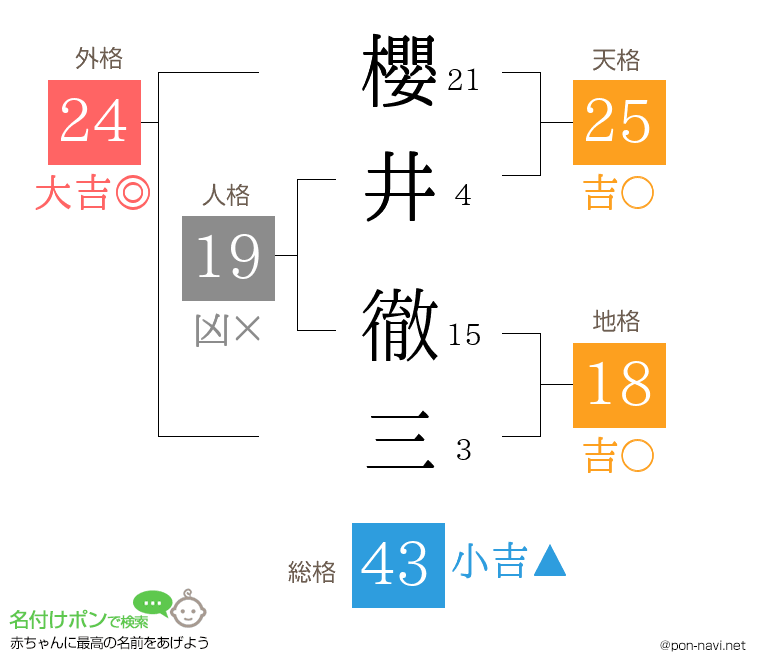 櫻井 徹三さんの姓名判断結果