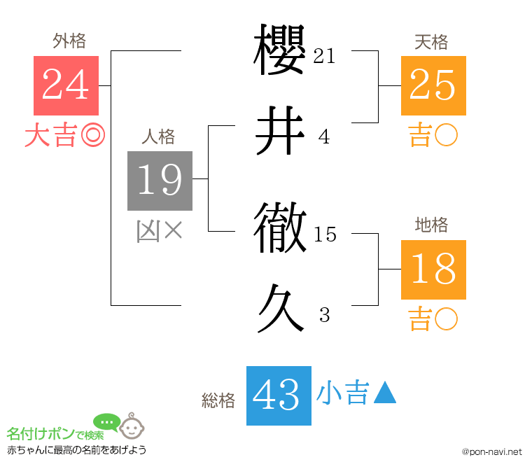 櫻井 徹久さんの姓名判断結果