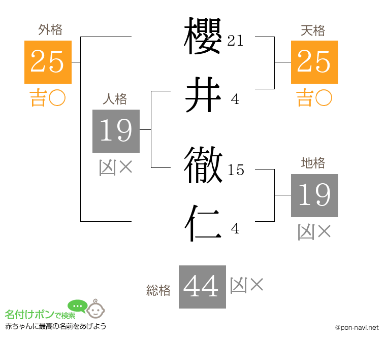 櫻井 徹仁さんの姓名判断結果