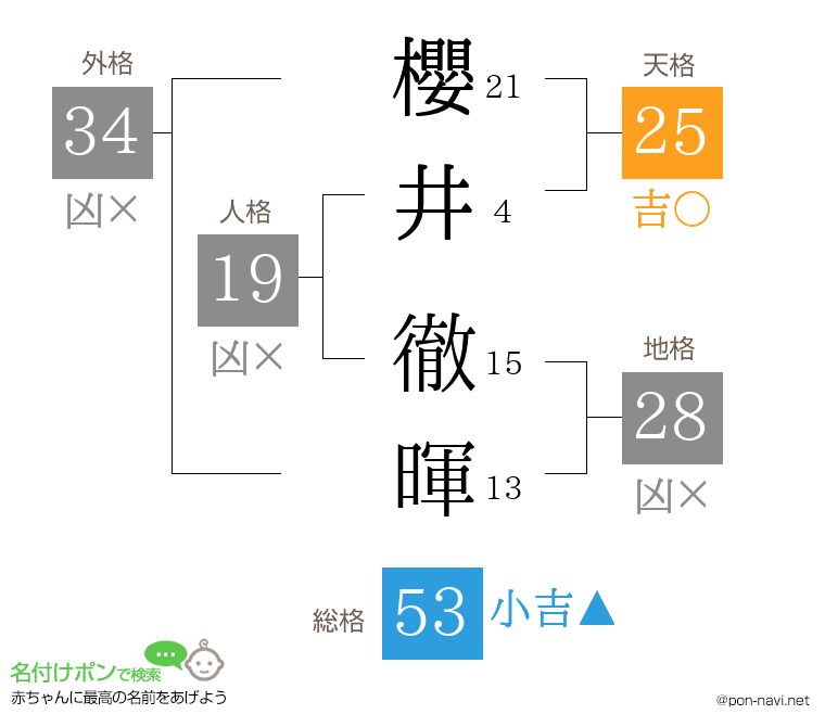 櫻井 徹暉さんの姓名判断結果