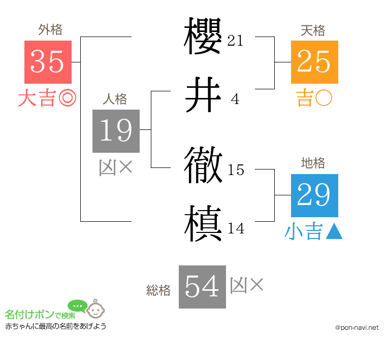 櫻井 徹槙さんの姓名判断結果