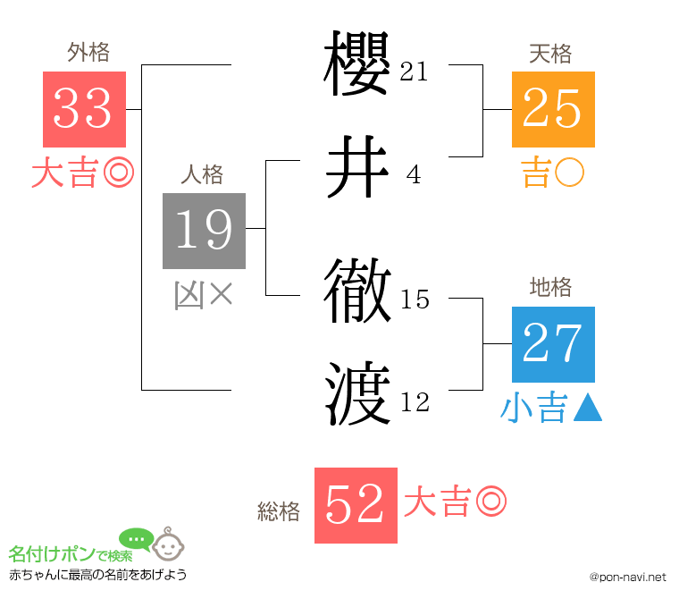 櫻井 徹渡さんの姓名判断結果