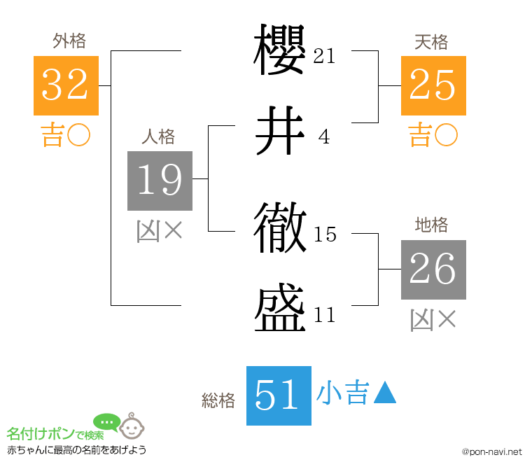 櫻井 徹盛さんの姓名判断結果