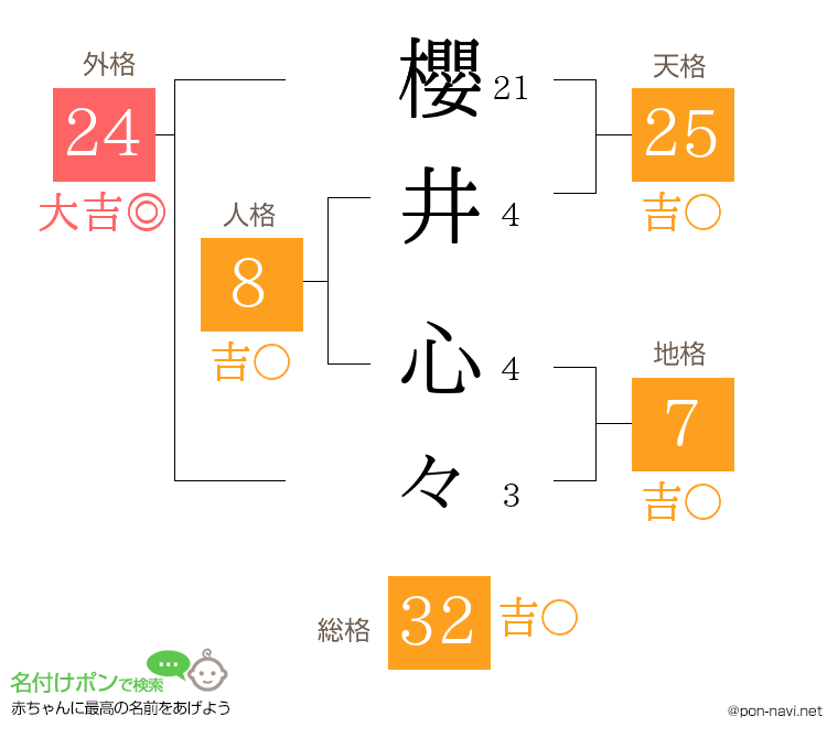 櫻井 心々さんの姓名判断結果