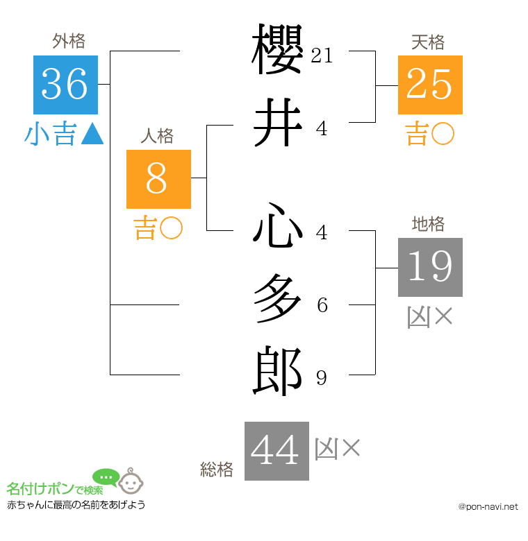 櫻井 心多郎さんの姓名判断結果