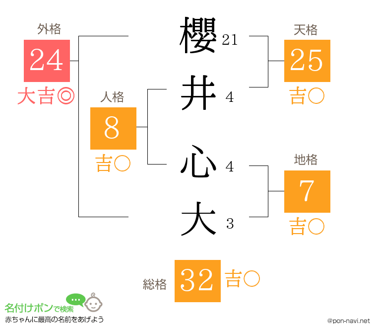 櫻井 心大さんの姓名判断結果