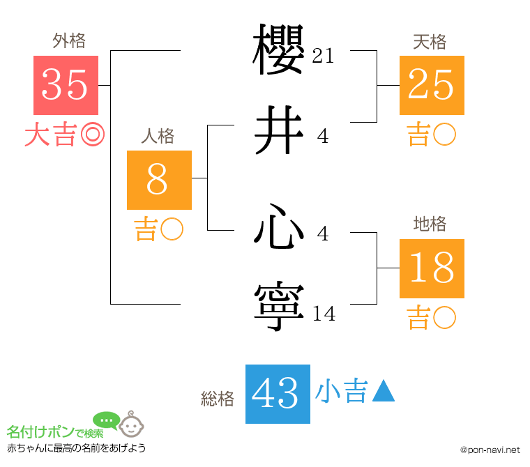 櫻井 心寧さんの姓名判断結果