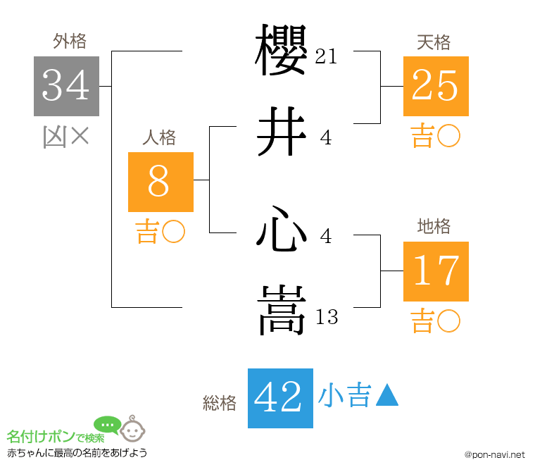 櫻井 心嵩さんの姓名判断結果