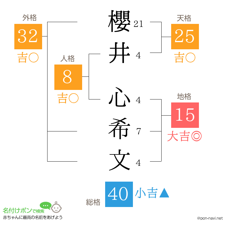 櫻井 心希文さんの姓名判断結果