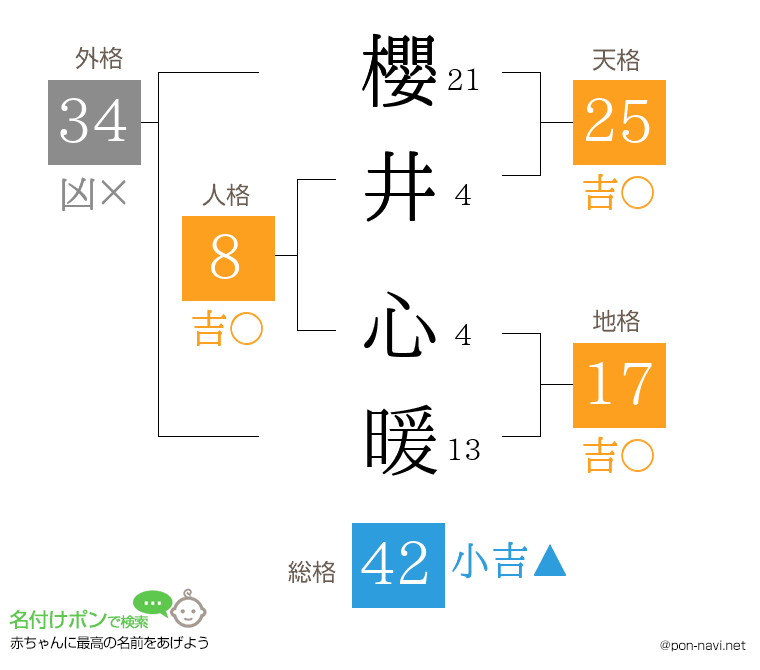 櫻井 心暖さんの姓名判断結果