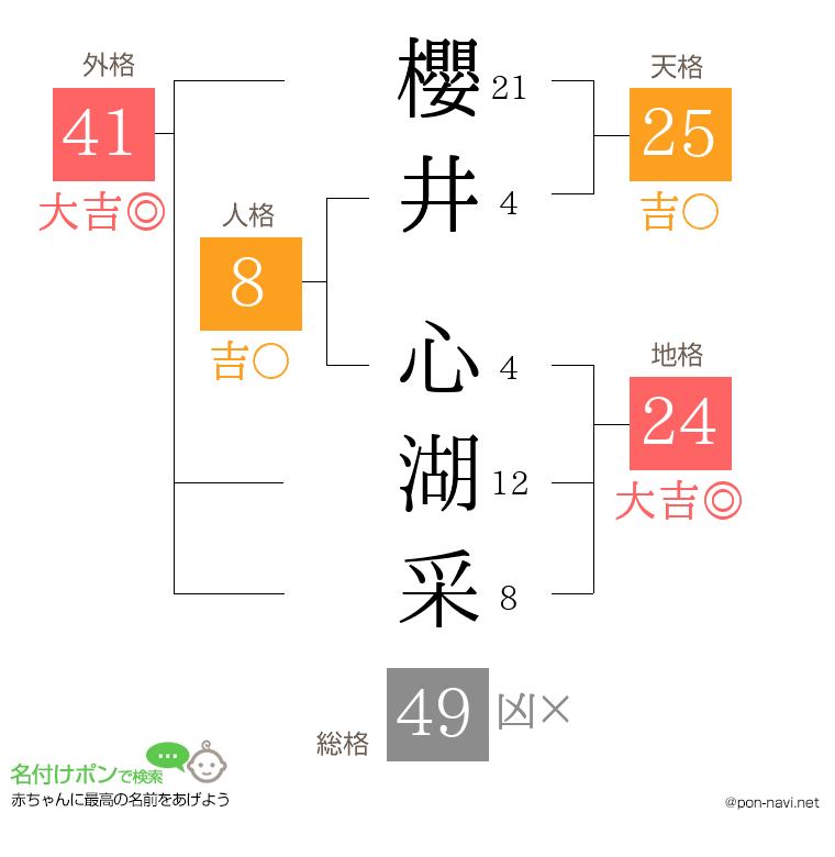 櫻井 心湖采さんの姓名判断結果