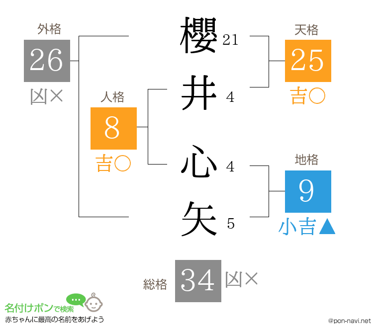 櫻井 心矢さんの姓名判断結果