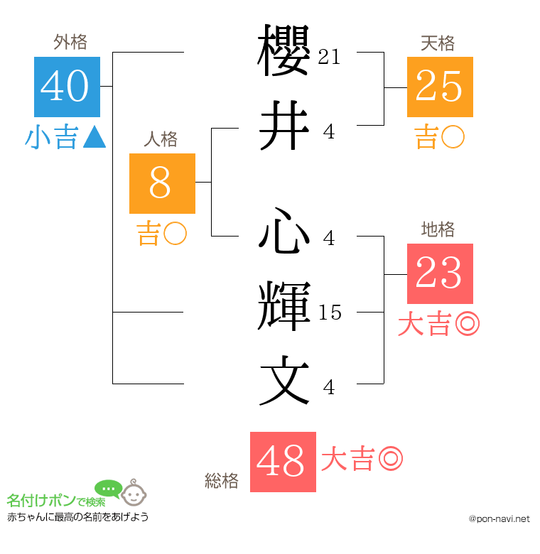 櫻井 心輝文さんの姓名判断結果