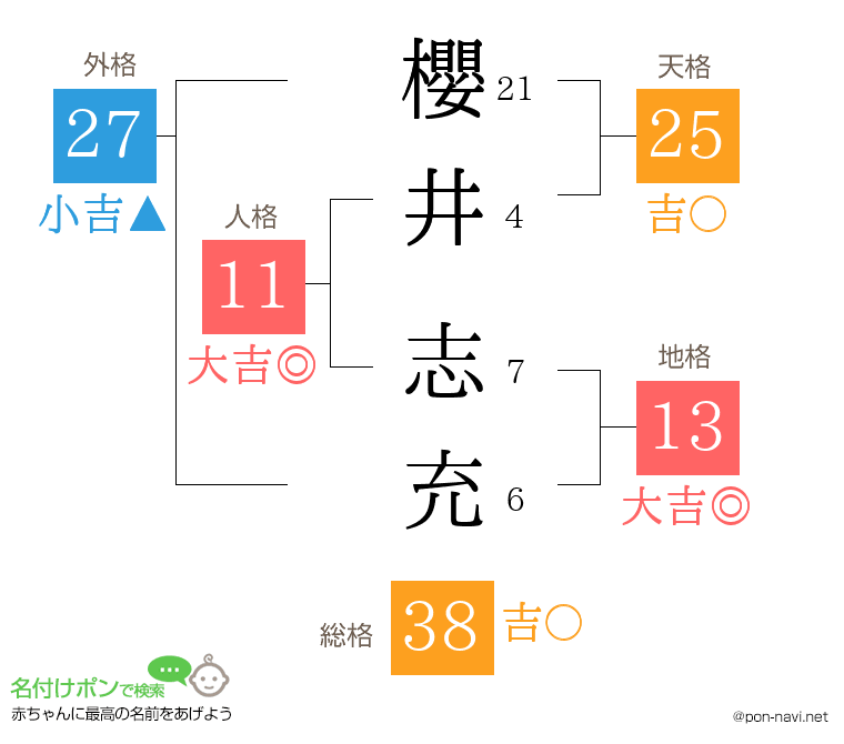 櫻井 志充さんの姓名判断結果