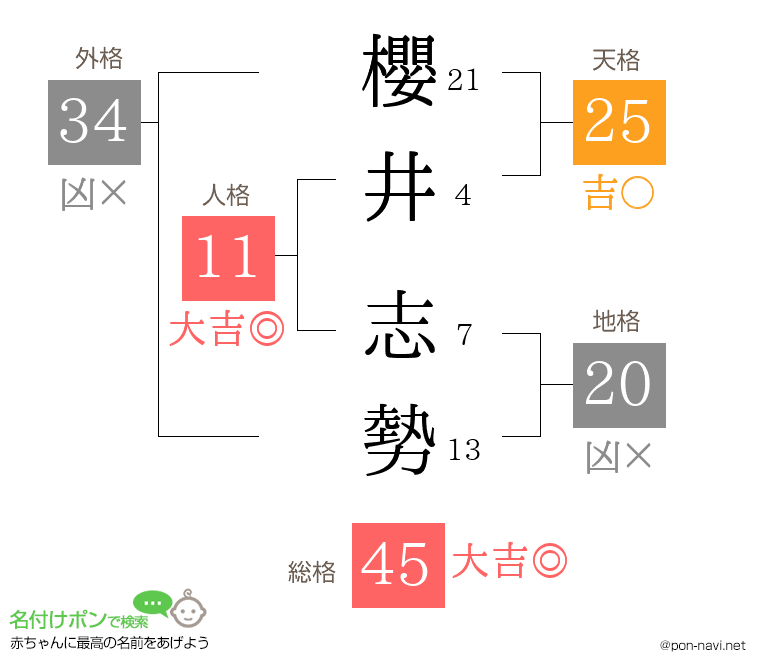 櫻井 志勢さんの姓名判断結果