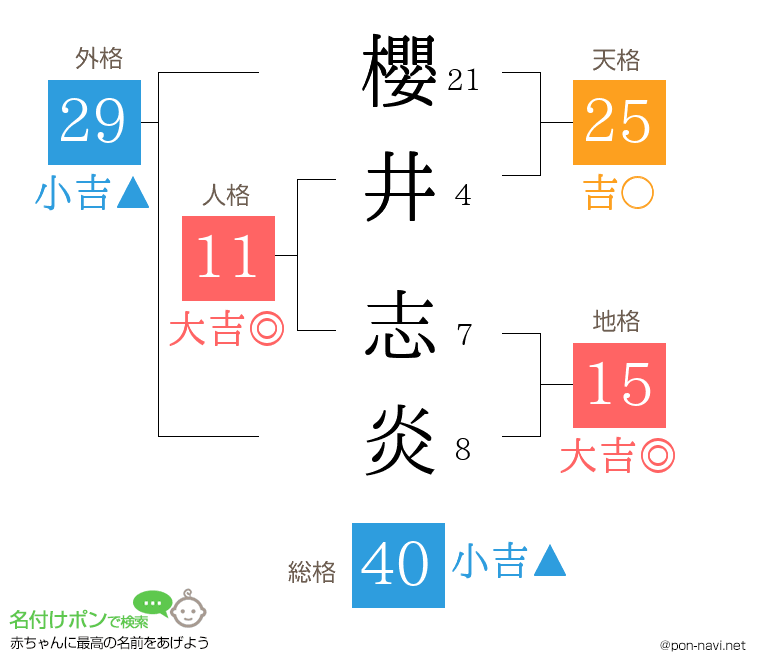 櫻井 志炎さんの姓名判断結果
