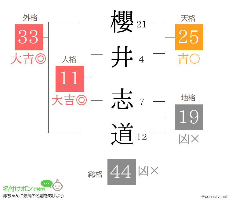 櫻井 志道さんの姓名判断結果