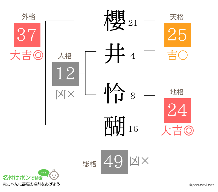 櫻井 怜醐さんの姓名判断結果
