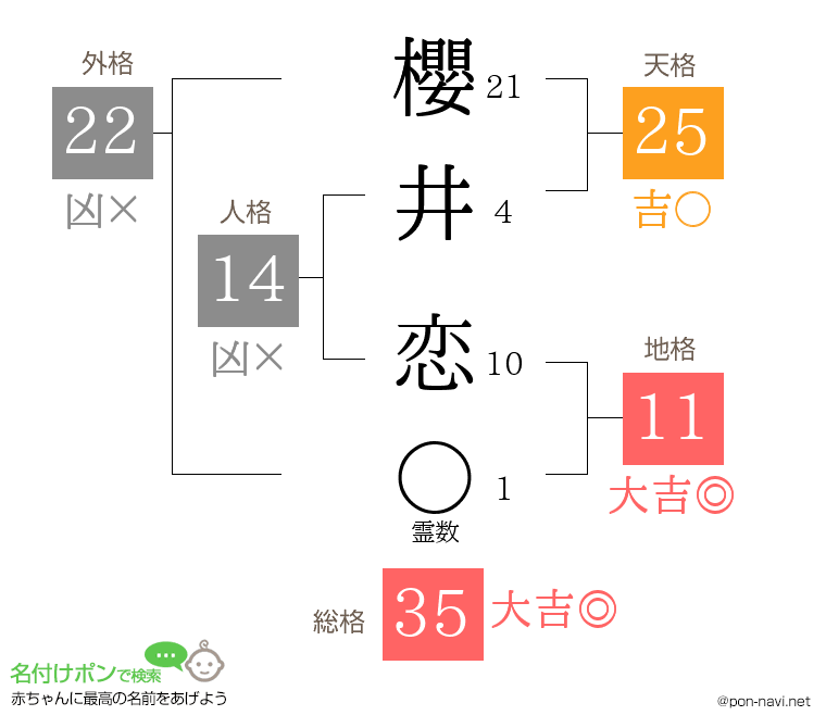櫻井 恋さんの姓名判断結果