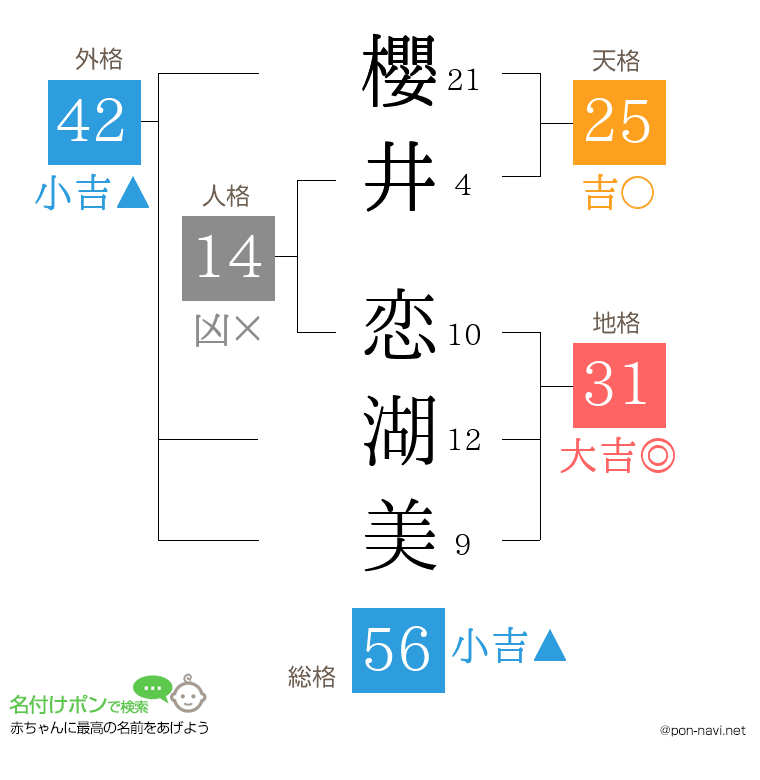 櫻井 恋湖美さんの姓名判断結果