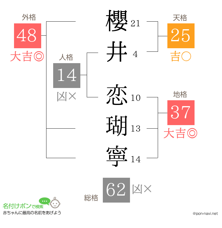 櫻井 恋瑚寧さんの姓名判断結果