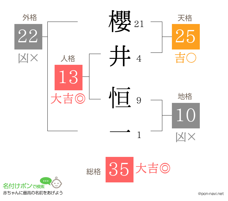 櫻井 恒一さんの姓名判断結果