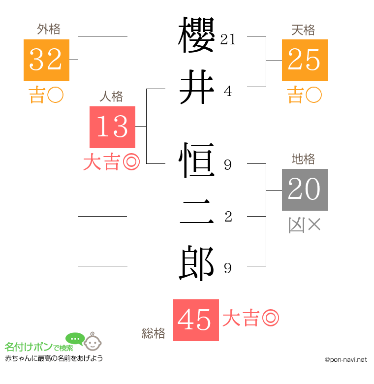 櫻井 恒二郎さんの姓名判断結果